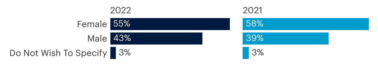 Bar chart of managers by gender, showing that 55% of employees identified as female in 2022 and 58% in 2021.